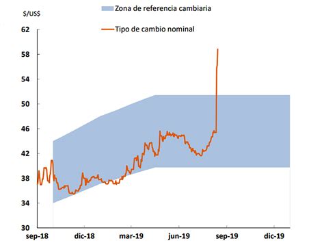 El Banco Central Bajo Presión Salida De Reservas Y Un Dólar Que Rompió El Techo De La Banda