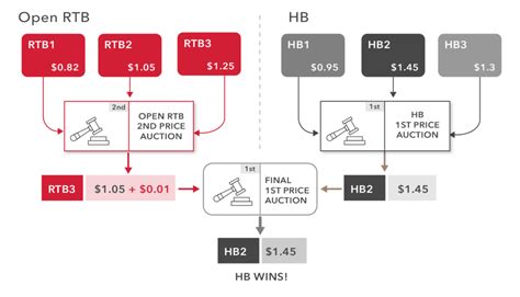 Prebid The Technology Behind Header Bidding Explained