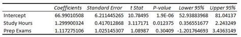 How To Read And Interpret A Regression Table