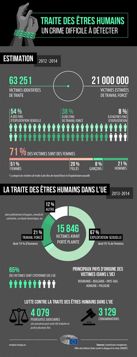 Traite des êtres humains près de 16 000 victimes dans lUnion