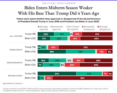 Biden's Net Approval Rating Now Underwater in 44 States