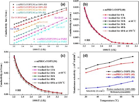 A The Lnσ Function Of Proton Conductivity And The Calculation Of E A Download Scientific