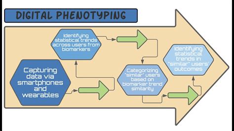 Digital Phenotyping Leveraging Machine Learning Statistics And Creativity To Model Human