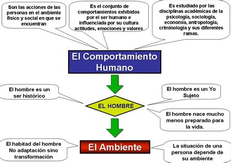 Jaime Jose Piña Arangure El Comportamiento Humano