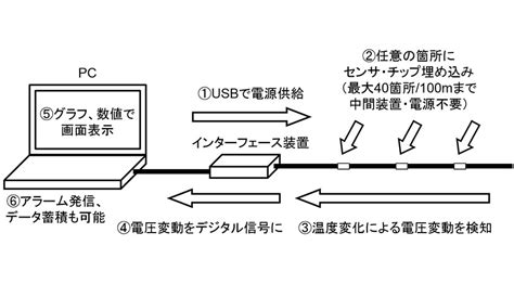 三陽電工、iotm2m市場向けケーブル一体型の多点温度センサ「サンサーモsan Thermo」を発売 Iot News