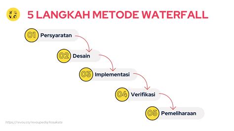 Apa itu Metode Waterfall? Pengertian dan contoh 2023 | RevoU