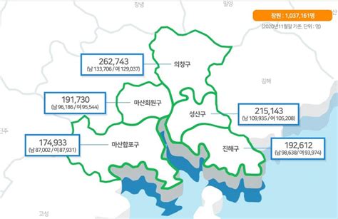 특례시 자격 사라질라창원시 인구 100만 붕괴 위기감 연합뉴스