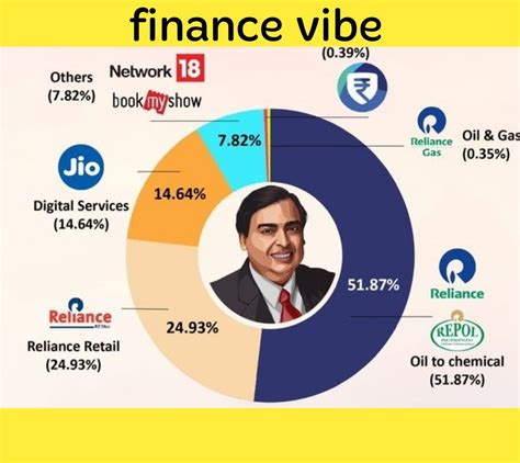 Mukesh Ambani portfolio | Investing infographic, Social media marketing ...