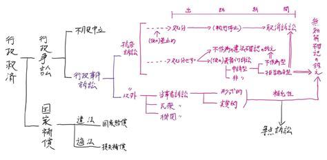 【行政事件訴訟の骨組み構築】行政事件訴訟の体系を図・表・具体例で完全整理 裸の魅力発見ブログ