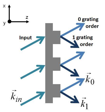 Grating Projections In Fdtd Overview Ansys Optics