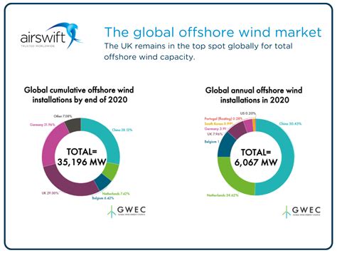 How The Uks Offshore Wind Projects Pave The Way To Net Zero