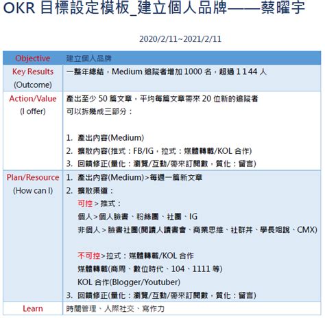 个人年度目标怎么设定？三步骤 Okr 规划法让你 Ko 目标 知乎