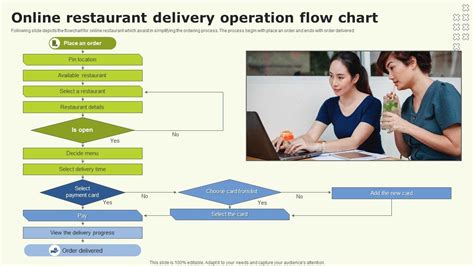 Online Restaurant Delivery Operation Flow Chart Ppt Sample