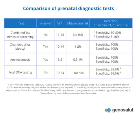 Fetal Dna Test In Maternal Blood Genosalut