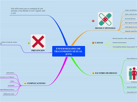 Enfermedades De TransmisiÓn Sexual Ets Mapa Mental