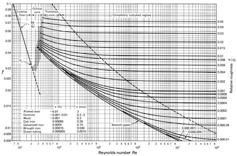 5. Moody's diagram depicting the friction factor in function of ...