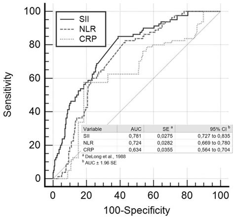 SciELO Brasil Predictive Values Of Systemic Immune Inflammation