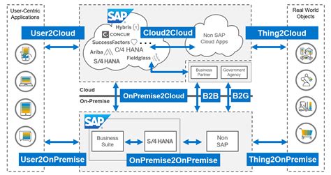 Integration Solution Advisory Methodology Isa M Sap Community