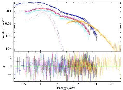 The Xmm Newton And Nustar Spectra Of Ngc Ulx Top Panel Of Figure