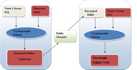 General Framework Cryptographic Model To Secure E Voting Download Scientific Diagram