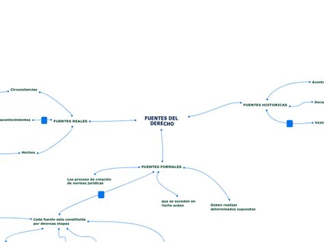 Fuentes Del Derecho Mind Map