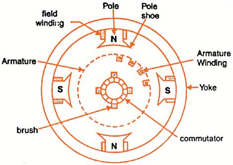 Construction Of Dc Motor Diagram