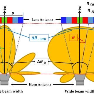 Schematic Representation Of The Relationship Between Taper Efficiency