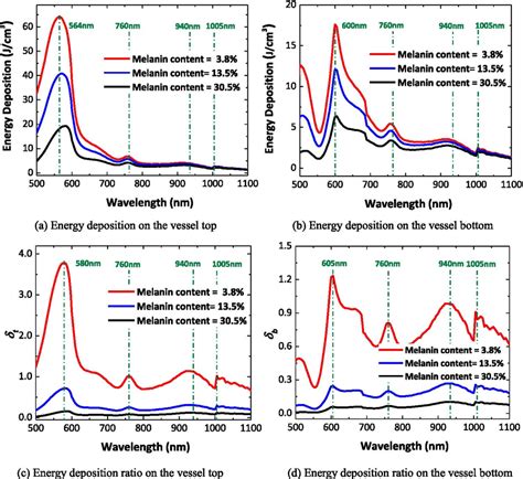 Energy Deposition A B And Energy Deposition Ratio C D On The Top Download Scientific