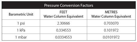 Conversion Factors For Pressure