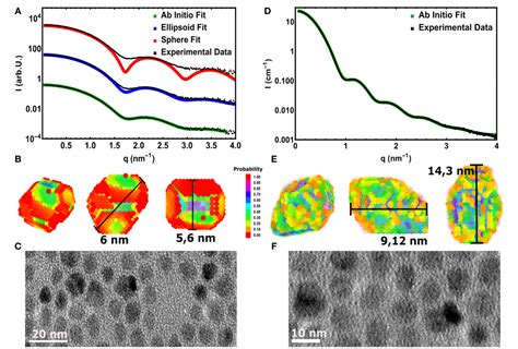 Figure 3 From Impact Of Crystal Structure And Particles Shape On The