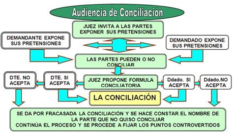 Esquema De La Audiencia De Conciliación