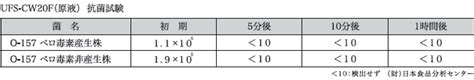 抗菌試験データ コア技術 ナノシルバー ナノ銀 の抗菌技術 Ufsリファイン株式会社