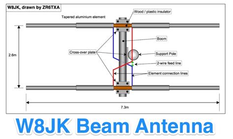 W8JK Beam Antenna The DXZone Amateur Radio Internet Guide