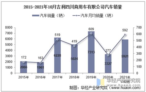 2021年10月吉利四川商用车有限公司汽车产量、销量及产销差额统计分析华经情报网华经产业研究院