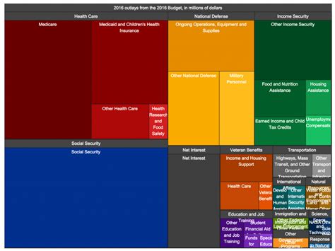 Examples Of Data Visualization