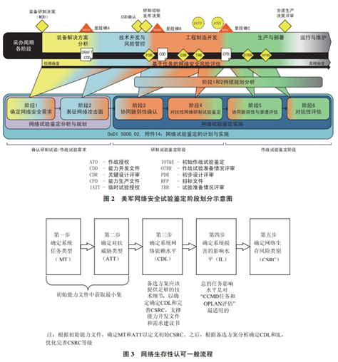 美军装备网络安全试验鉴定研究 安全内参 决策者的网络安全知识库