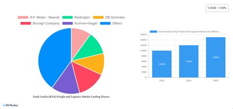 Saudi Arabia KSA Freight And Logistics Market Strategic Roadmap