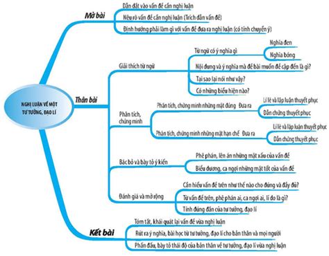 Sơ đồ Tư Duy Ngữ Văn 9 Sơ đồ Tư Duy Nghị Luận Các Tác Phẩm Văn 9