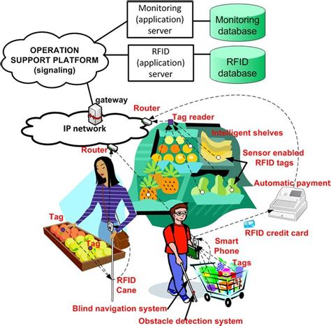 Iot Applications On Secure Smart Shopping System Using Esp32 Rfid