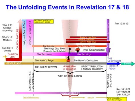 Revelation Chapter 18 Timelines | Book of revelation, Revelation, John ...