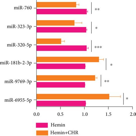 Chr Inhibited Ht22 Cell Apoptosis Er Stress And Oxidation Stress By