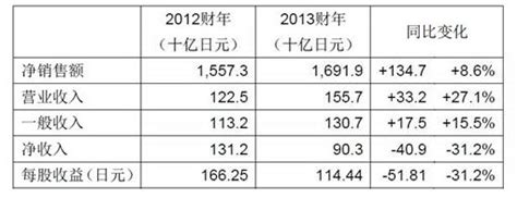 武田公布截至2014 年3 月31 日的财年业绩和对截至2015 年3 月31 日新财年的预测 武田中国