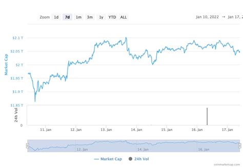 Bitcoins Price Remains Relatively Stable As Cardano Spikes 30 In A Week