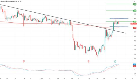 Chart Dan Harga Saham Icbp Idx Icbp Tradingview