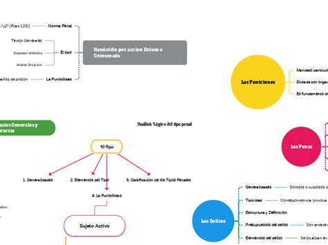 Análisis Lógico Del Tipo Penal Mind Map