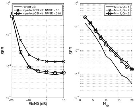 Symbol Error Rate When L 139 Q 2 M 4 A Ser Versus E B N 0