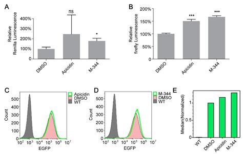 Molecules Free Full Text High Throughput Screening Identifies Two