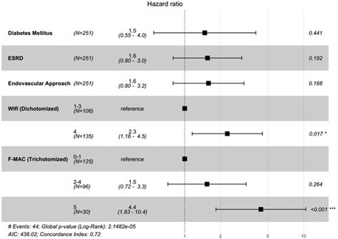 Pedal Arterial Calcification Score Correlates With Risk Of Major