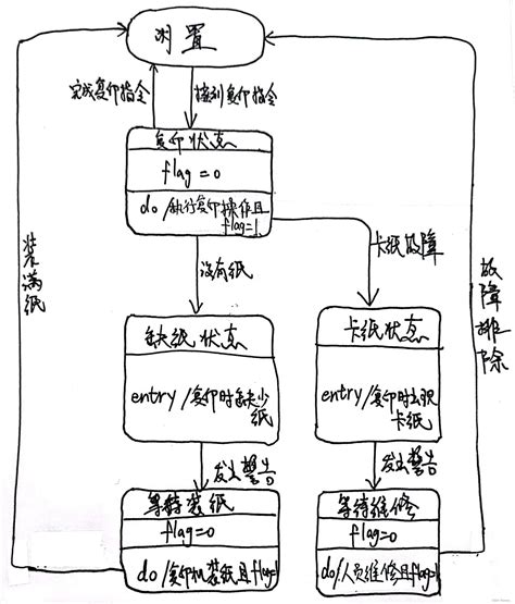 软件工程 状态转换图笔记例题软件工程状态转化图题目 Csdn博客