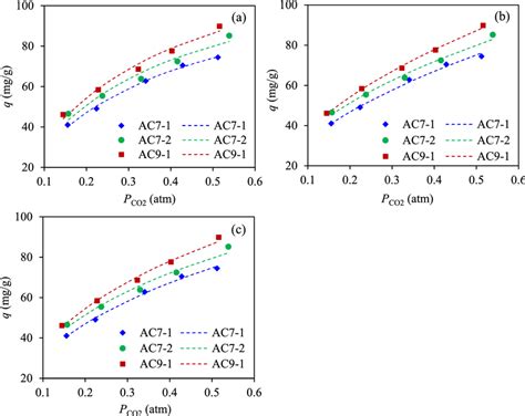 Adsorption Isotherms Of Co2 On Three Acs Fitted By The A Langmuir